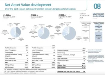 Italmobiliare, il NAV per azione cresce del 3,4%, a 48,9 euro, nei primi nove mesi del 2023, e arriva a 2,068 mld (+1,9%)
