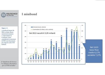 Finanza alternativa in affanno, emerge dall’ultima ricerca della School of Management del Polimi presentata all’Alt-Finance Day di Innexta