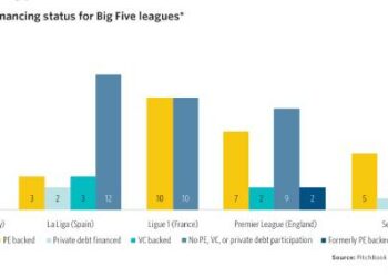 C’è sempre più private equity nel calcio europeo. Per PitchBook il valore dei deal potrebbe superare i 10 mld euro nel 2023