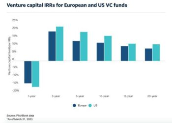 Venture capital, per la prima volta in 20 anni i fondi europei battono per performance gli omologhi statunitensi. Lo calcola PitchBook