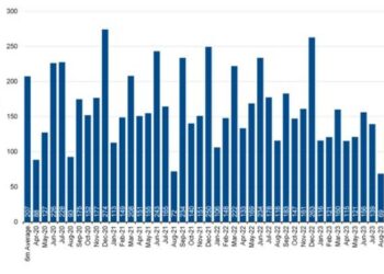 Cartolarizzazioni di NPL, nei primi 9 mesi 2023 performance ancora al di sotto del trend 2021/2022 per molte operazioni. Lo calcola Scope Ratings