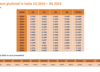 Cribis (CRIF), sono 5.468 le imprese italiane che hanno dichiarato fallimento nei primi nove mesi del 2023