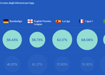 Sono costati oltre 700 mln euro gli infortuni dei calciatori nei cinque principali campionati europei maschili nella stagione 2022-2023. Lo calcola Howden
