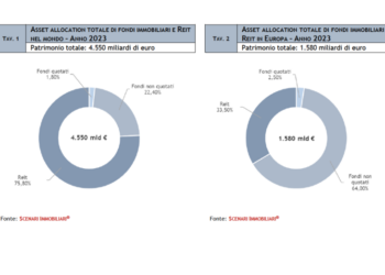 I 630 fondi immobiliari italiani raggiungono un patrimonio di 127 mld euro (+3,3% sul 2022) e arriveranno a 132 mld nel 2024. Lo dice il Rapporto 2023 di Scenari Immobiliari e Studio Casadei