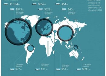 Quasi 2.200 mld $ investiti in arte e oggetti da collezione nel mondo nel corso del 2022. Lo stock supera ora i 41.800 mld. Lo calcola Deloitte