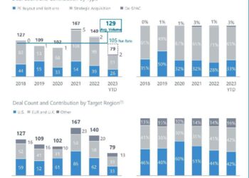 Insurtech, tra il 2018 e settembre 2023 sono state oltre 700 le operazioni di M&A