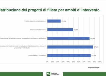 Regione Lombardia mette sul piatto 70 milioni di euro per finanziare progetti di filiera di piccole e medie imprese