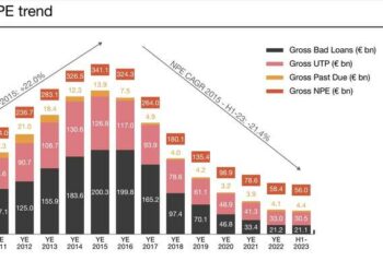 PwC, gli NPE sui libri delle banche in lieve calo a 56 mld euro a fine giugno. Scende di poco anche lo stock in circolazione a 311 mld