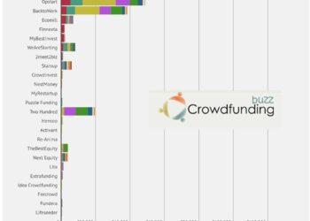 Crowdfunding, il 2023 chiude in sordina, con un calo di attività sul fronte equity, bene solo il lending real estate
