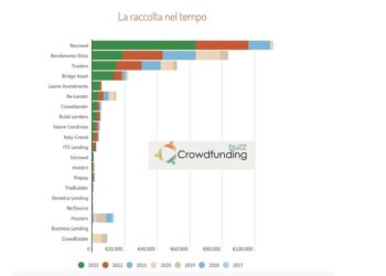 Ora sono 14 le piattaforme di crowdfunding italiane autorizzate a operare in tutta Europa, secondo il nuovo Regolamento UE