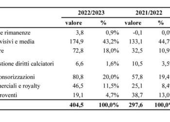AC Milan, RedBird già pensa a rifinanziare il vendor loan di Elliott. Ipotesi Investcorp