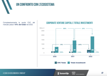 Sono circa 14 mila le imprese che hanno investito in startup e pmi innovative in logica di corporate venture capital nel 2023, per un totale di 335 mln euro