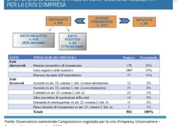 Composizione Negoziata sulla buona strada