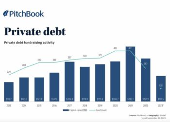 Una trentina di fondi di private debt italiani in raccolta con target complessivo oltre 4,5 mld. Già raccolti 2,4 mld