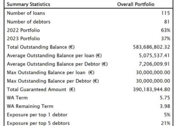 Illimity Bank cede altri 217 mln euro di crediti performing alle imprese a Colt spv e riacquista crediti scaduti o UTP per 82,8 mln