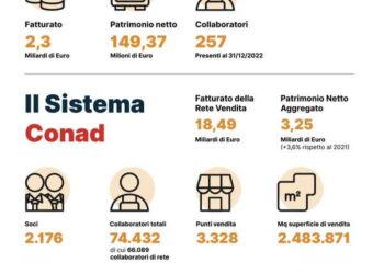 Conad si assicura linea di credito ESG-linked sino a 25 mln euro da Unicredit per finanziare acquisti di merci e scorte