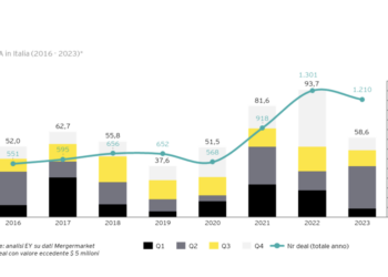Calato del 37% nel 2023 il controvalore dei deal di m&a in Italia. Saranno fondamentali scelte mirate di finanza pubblica. I risultati del report annuale di EY