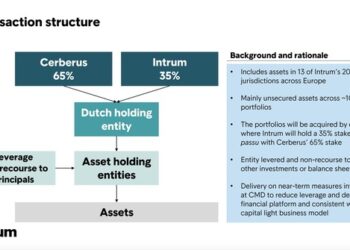 Intrum venderà a Cerberus il 65% di un portafoglio NPL unsecured da 33 mld euro lordi