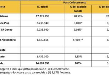 Kruso Kapital sbarca domani a Piazza Affari con una capitalizzazione di 45,7 mln euro