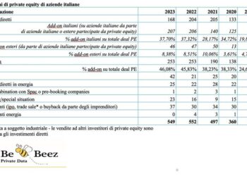Private equity, nel 2023 in Italia 549 operazioni tra investimenti e disinvestimenti, in linea con il 2022. Il Report di BeBeez