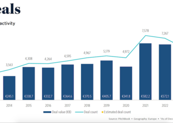Private equity in Europa, nel 2023 aumentano le operazioni (+4,4%) ma diminuisce il valore (-26,5%)