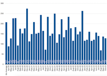 Cartolarizzazioni di NPL, i volumi di ottobre 2023 confermano il trend negativo dei mesi precedenti. Lo calcola Scope Ratings