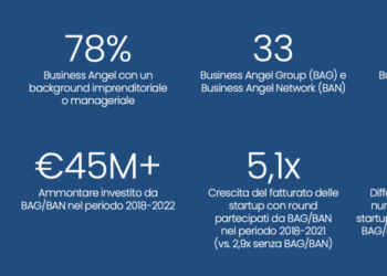 Tra il 2018 e il 2022 i 1.671 business angel in Italia hanno partecipato a più di 120 round per 45 mln. L’indagine di Growth Capital e Italian Tech Alliance