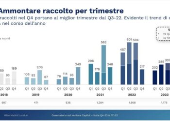 Confermato il calo di attività di venture capital nel 2023, ma aumentano le exit. Lo calcola l’Osservatorio Italian Tech Alliance-Growth Capita