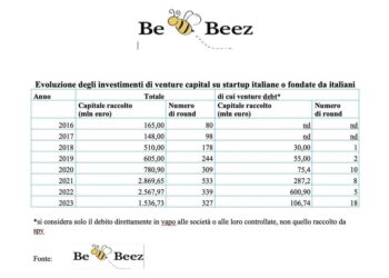 Superano gli 1,5 mld euro gli investimenti di venture capital su startup e scaleup di matrice italiana nel 2023. Ma molto lontano dagli oltre 2,5 mld del 2022