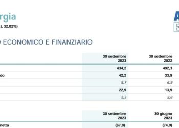 Italmobiliare cede la sua quota in AGN Energia e incassa 100 mln euro