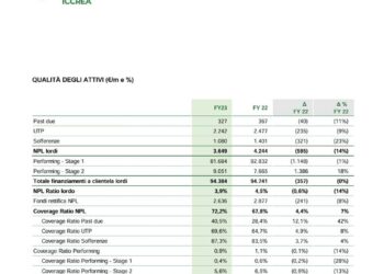 Un gruppo di 72 banche BCC Iccrea cede 300 mln euro di crediti deteriorati
