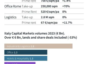 Real estate, quasi dimezzati gli investimenti nel 2023 a 6 mld euro dai quasi 12 mld del 2022. Ma il trend è in recupero nel quarto trimestre (2,5 mld). Lo dice JLL