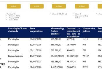 Kruso Kapital compra nuovo portafoglio di crediti su pegno e apre il dipartimento di filatelia di Art-Rite