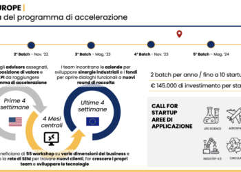 Startup, c’è tempo fino al 14 febbraio per candidarsi alla quinta call per Berkeley SkyDeck Europe-Milano sostenuto da Regione Lombardia e Fondazione Cariplo