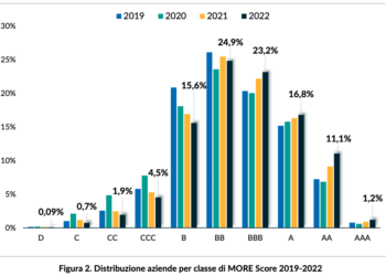 Più affidabili sul fronte del credito le pmi italiane nel 2022 e 2023, in barba al difficile quadro macro e geopolitico. Lo calcola Modefinance