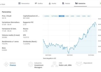 Trading floor: balzo del 4,74% la scorsa settimana della holding tedesca Mutares. Scivolone dell’8,5% per Oaktree Specialty Lending