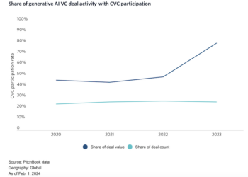 Intelligenza artificiale generativa, in Europa l’80% del valore degli investimenti è dei corporate venture capital. Che stanno scalzando i VC tradizionali