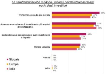 Investitori private, la metà degli italiani investirebbe sino al 12,6% del patrimonio in private assets. Lo studio di Schroder