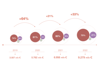 A fine 2022 gli asset in gestione italiani destinati all’impact investing sfioravano i 9,3 mld euro dai circa 7 mld del 2021. I dati della nuova ricerca Tiresia e SIA