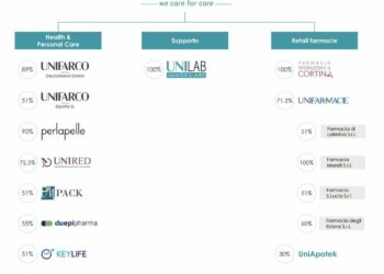 Unifarco incassa finanziamento ESG-linked da 6 mln euro da UniCredit