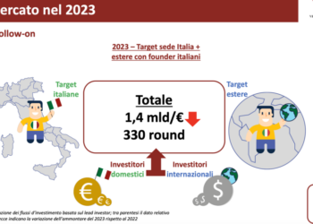 Nel 2023 gli investimenti di venture capital su startup e scaleup di matrice italiana rallentano e si fermano a 1,1 miliardo. I dati di VeM