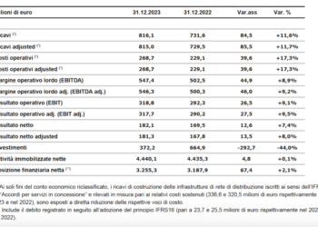 2023 in crescita per 2i Rete Gas (F2i sgr). I ricavi adjusted aumentano dell’11,7%, a 815 mln, l’ebitda adj del 9,2% (546,3 mln), il risultato netto adj dell’8% (181,3)