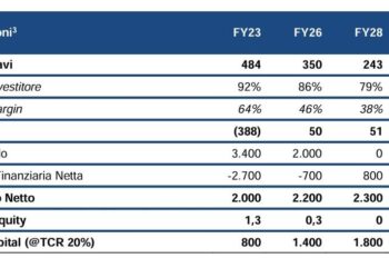 AMCO, il nuovo Piano industriale 2024-2028 con focus sul portafoglio crediti esistente. Masse in gestione previste in calo dai 34,7 mld di fine 2023 a 28,5 mld