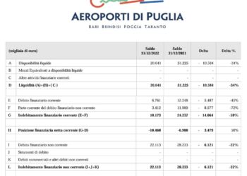 Aeroporti di Puglia, al via la prima tranche di obbligazioni senior unsecured da 25 milioni con Pricoa Private Capital (PGIM). Il supporto è di UniCredit