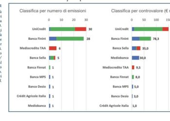 Unicredit e Banca Finint in cima alla classifica degli arranger bancari di minibond 2023. Lo dice l’Osservatorio del Politecnico di Milano