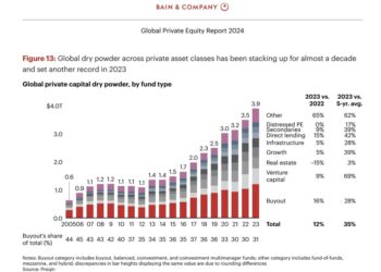Sale a 3,9 trilioni di dollari la dry powder dei fondi di private capital nel mondo a fine 2023. Il Report di Bain&Company