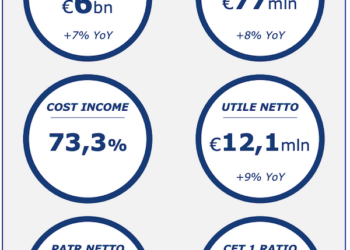Salta la vendita del 29% di Banca Profilo. Arepo BP non aspetta più il fondo francese Twenty First Capital che aveva prenotato la quota