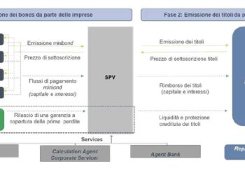La Regione Emilia Romagna lancia Basket bond da 100 mln euro per finanziare gli investimenti green delle imprese