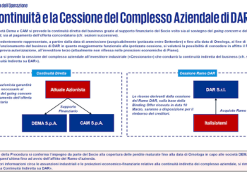DEMA (Polus Capital Management), il Tribunale di Napoli omologa il piano concordatario che consente il salvataggio (per 100 mln euro)