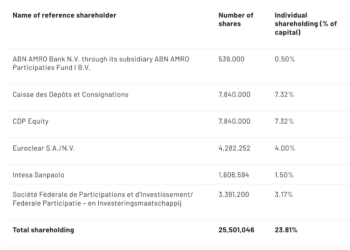 Euronext, CDP Equity aumenta la sua partecipazione al 7,8%, rimanendo primo azionista di riferimento insieme a Caisse Des Dépôts (CDC)